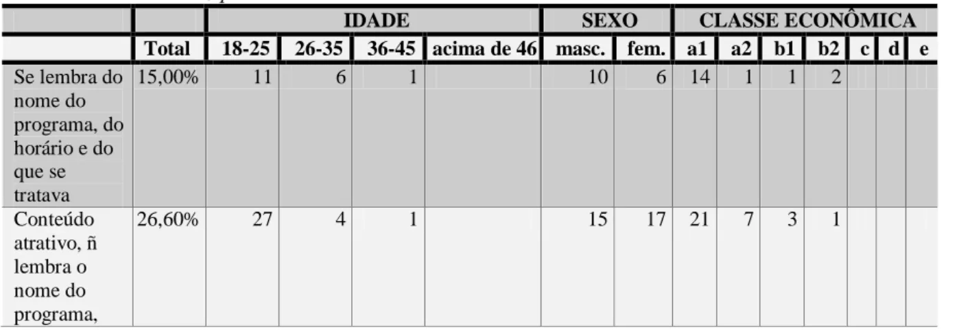 Tabela 5 – Da última vez que você assistiu à TV UNIFOR 