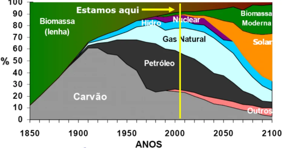 Figura 1. Possível cenário das fontes de energia ao longo dos próximos anos [2]. 