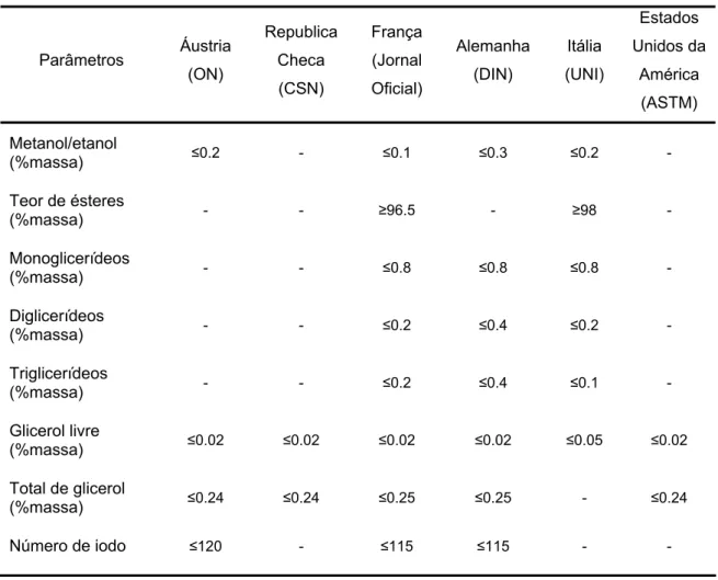 Tabela 1. Parâmetros específicos dos óleos vegetais para a qualidade do biodiesel [11]