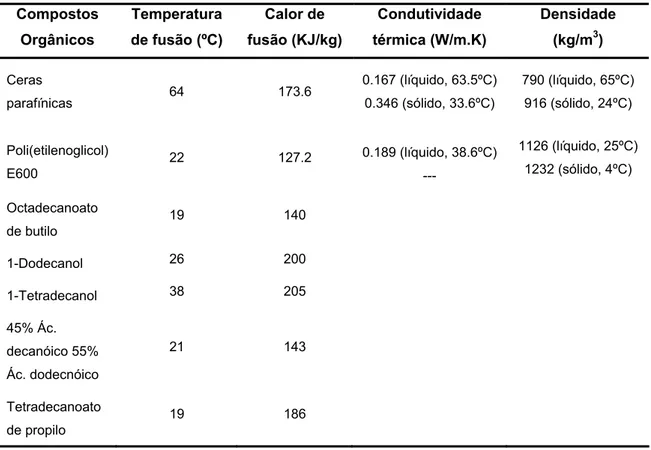 Tabela 6. Dados termofísicos de alguns PCM orgânicos [81, 82]. 