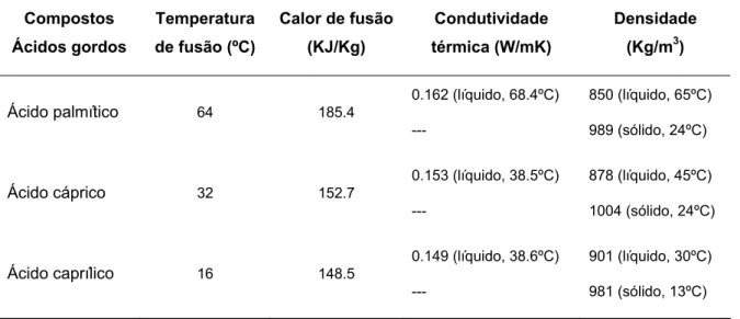 Tabela 7. Dados termofísicos de alguns ácidos gordos usados como PCMs [81, 82].  Compostos  Ácidos gordos  Temperatura de fusão (ºC)  Calor de fusão (KJ/Kg)  Condutividade  térmica (W/mK)  Densidade (Kg/m3)  Ácido palmítico  64 185.4  0.162 (líquido, 68.4º