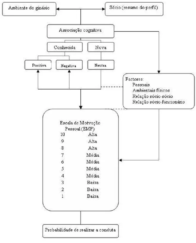 Figura 3. Teoria da associação cognitiva adaptada aos ginásios. 