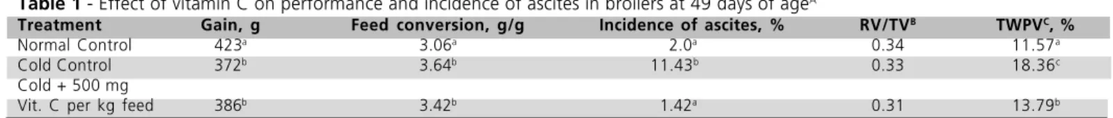 Table 1  - Effect of vitamin C on performance and incidence of ascites in broilers at 49 days of age A