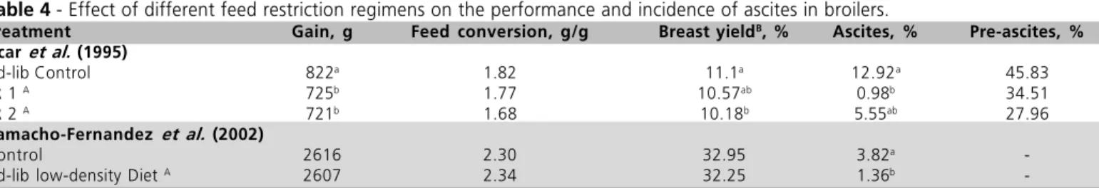 Table 3 -  Effect of different dietary Coenzyme Q10 levels (CoQ10) on the performance and ascites parameters of broilers  A CoQ10, mg/kg Gain, g FCR, g/g AscitesMortality, % EOF, %  B PADP, (kPa)  C RV/TV