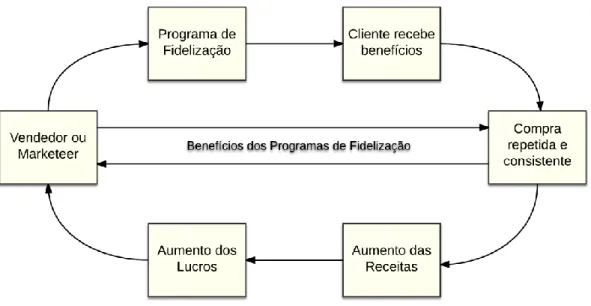 Figura 3- Esquema Representativo dos Benefícios dos Programas de  Fidelização.  