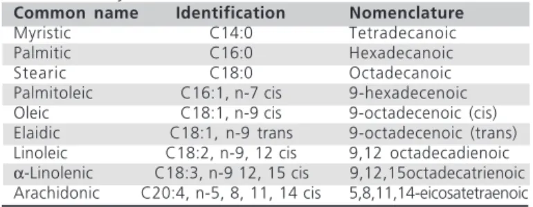 Table 1   Common name, identification and nomenclature of the main fatty acids.
