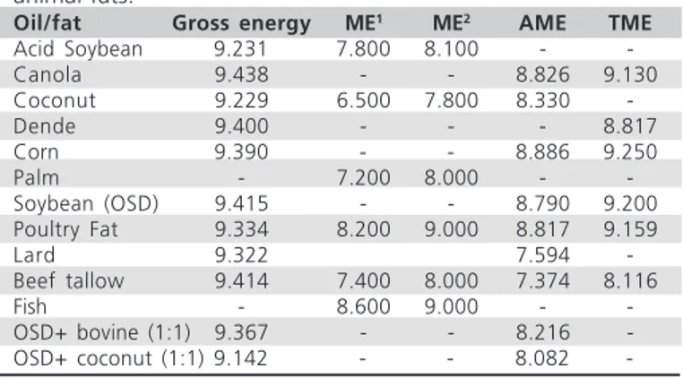 Table 2   Energetic values (kcal/kg) of different vegetal oils and animal fats.