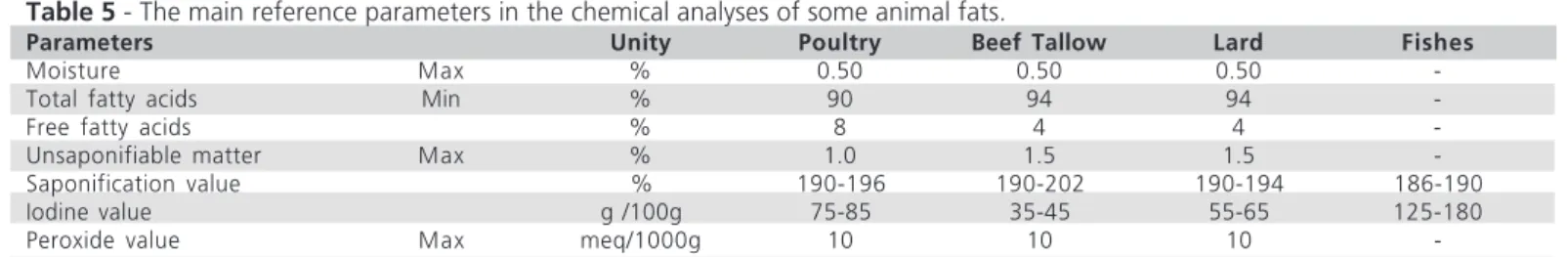 Table 5  - The main reference parameters in the chemical analyses of some animal fats.