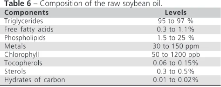 Table 6   Composition of the raw soybean oil.