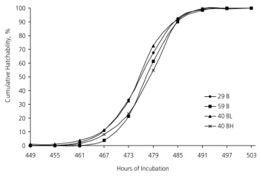 Figure  1    Cumulative  hatchability  of  eggs  from  breeders  of widely different ages (27 and 59 weeks) or graded according to weight within one breeder age (40 weeks), % incubated eggs.