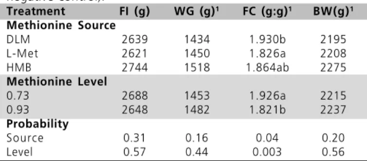 Table 4  - Feed intake (FI), weight gain (WG) and feed conversion (FC) from 21 to 42 days, and body weight (BW) at 42 days of age of broilers under heat stress and submitted to different methionine sources and levels (factorial analysis, excluding the nega