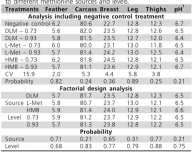 Table 5  - Yields at slaughter (%) in 42 day-old broilers submitted to different methionine sources and levels.