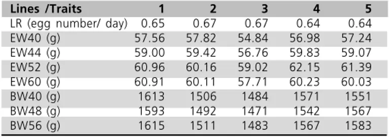 Table  1 -  Means  of  the  traits  evaluated  in  five  lines  of  laying hens.