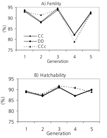 Figure 2 - Selected strain plotted as deviations from control strain to show genetic trends for fertility (A) and hatchability (B).