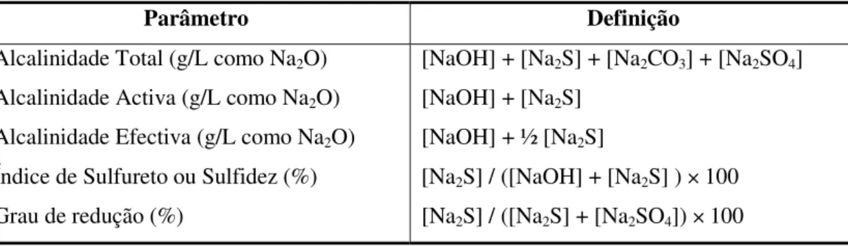 Tabela 5: Terminologia associada à composição do licor branco no cozimento kraft [45-47]