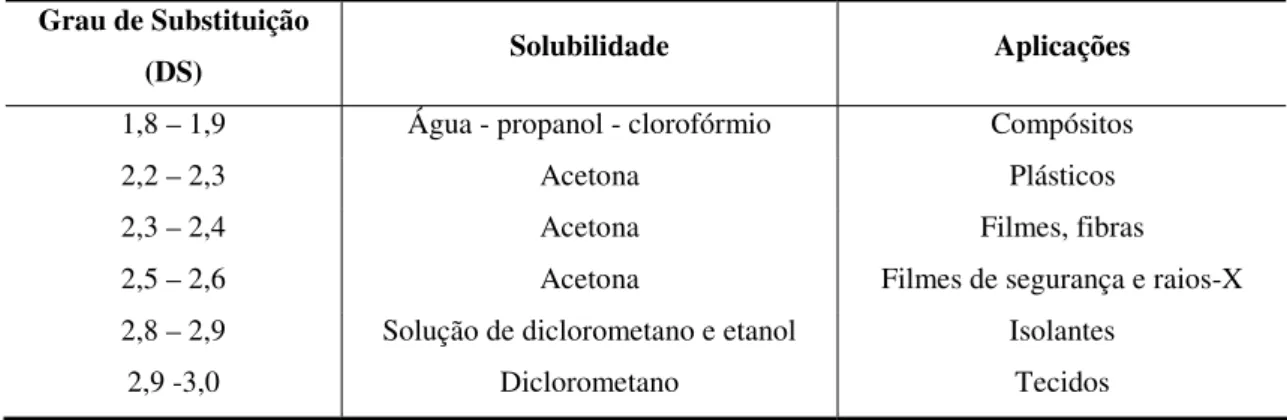 Tabela 6: Solubilidade e aplicações dos acetatos de celulose consoante o grau de substituição [56, 57]
