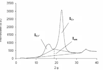 Figura 16: Identificação das áreas cristalinas e amorfas no difractograma da celulose