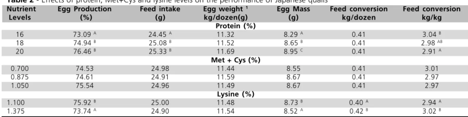 Table 2 - Effects of protein, Met+Cys and lysine levels on the performance of Japanese quails