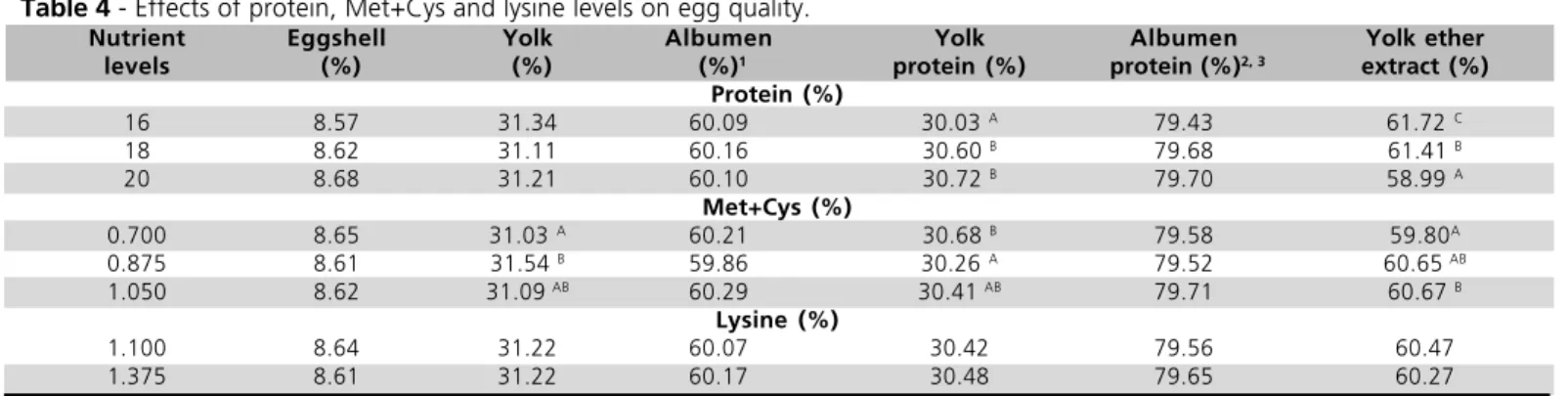 Table 4 - Effects of protein, Met+Cys and lysine levels on egg quality.