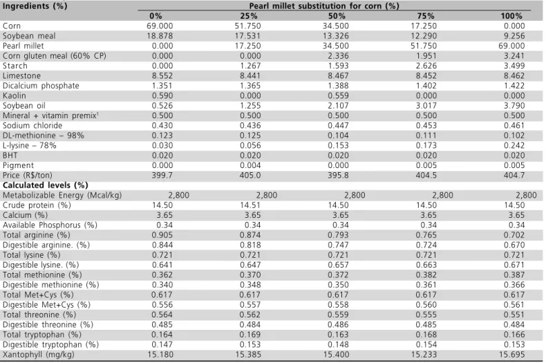 Table  3  presents  performance  means  throughout the  experimental  period.  There  was  a  significant interaction  (p<0.01)  between  amino  acid recommendations  and  levels  of  substitution  of  pearl millet for corn on feed intake, and simple ef
