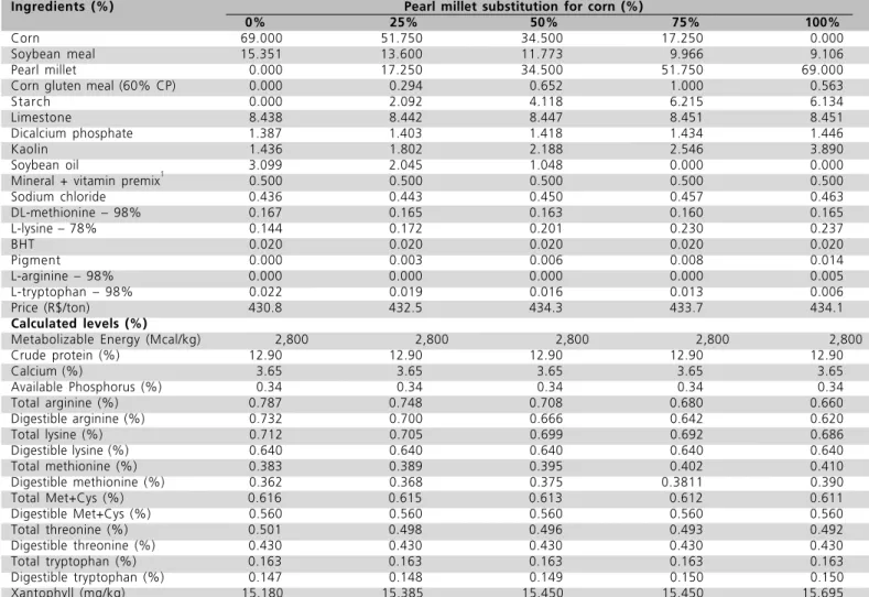 Table 2 - Composition and calculated levels of diets formulated on a digestible amino acid basis.