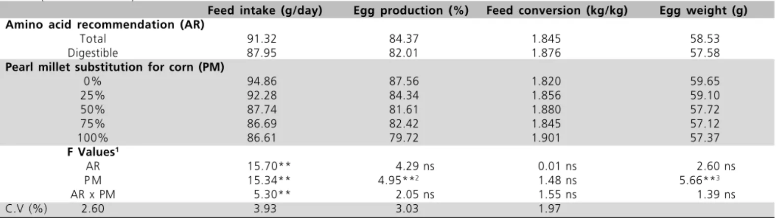 Table 3 - Performance of laying hens fed diets formulated on a total or digestible amino acid basis and with increasing levels of pearl millet (25 to 45 weeks).
