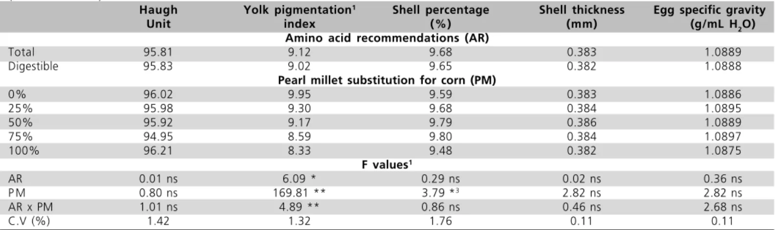Table 5- Egg quality of laying hens fed diets formulated on a total or digestible amino acid basis and with increasing levels of pearl millet (25 to 45 weeks).