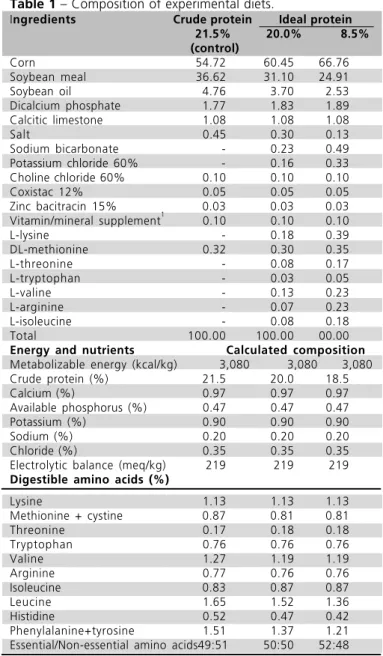 Table 1   Composition of experimental diets.