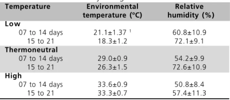 Table 2  Environmental temperature and relative humidity measured from 7 to 21 days of age.