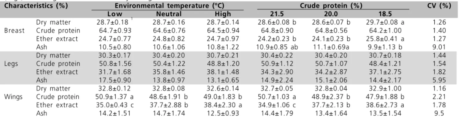 Table 5    Means of dry matter (MS, %), crude protein (%MS), ether extract (%MS) and ash (%MS) of the breast, thighs+drumsticks (Legs) and wings of broilers at 21 days of age.