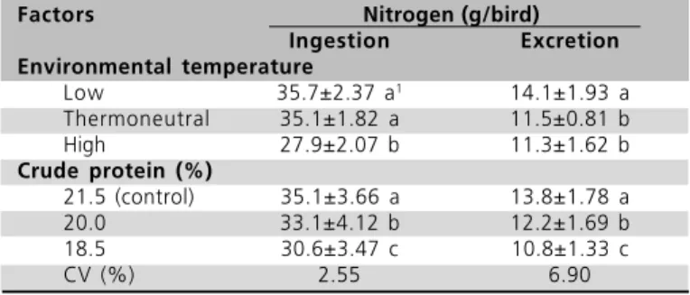 Table 6  Means of nitrogen ingestion and excretion of broiler chickens from 7 to 21 days of age.