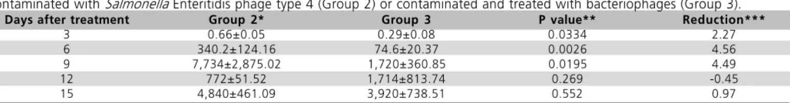 Figure 1 - Mean ± standard deviation of total colony forming units (CFU x 10 8 ) of SE PT4 recovered from cuts contaminated with Salmonella (Group 2) or contaminated and treated with bacteriophage (Group 3)