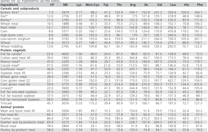 Table 1  Crude protein (CP, %), nitrogen-corrected apparent metabolizable energy (ME; kcal/kg), digestible lysine (%) and AA (as % of lysine) for 30 ingredients (as-fed basis).