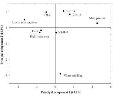 Figure 6  Principal components of the diets (simulations) according to digestible AA profiles.