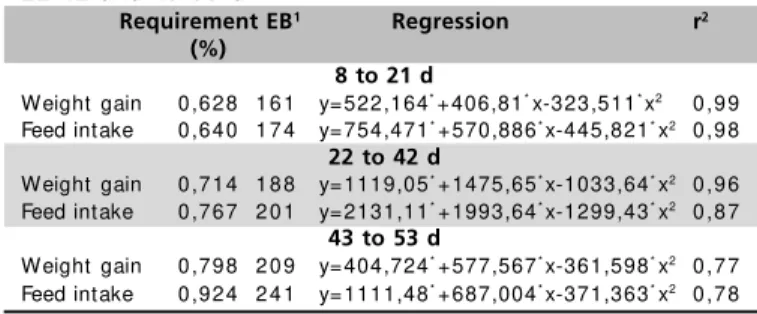Table 3 - Effect of potassium levels on bird performance at 8-21, 22-42 and 43-53 d.