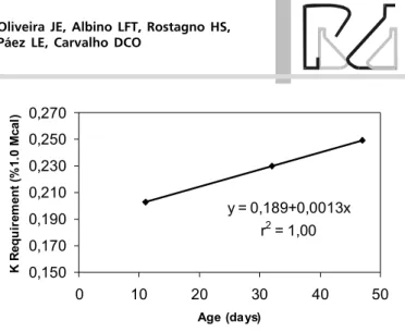 Figure 1 - Estimated potassium requirements for male Ross broilers as a function of age (% for Mcal ME).