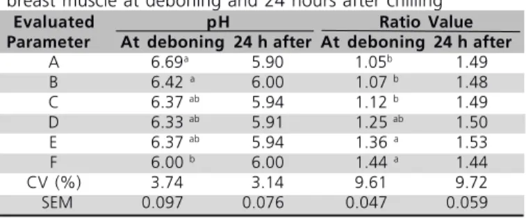 Table 1 - pH and Ratio values measured in Pectoralis major breast muscle at deboning and 24 hours after chilling