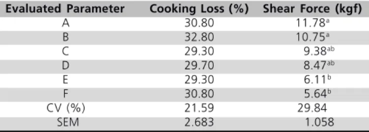 Table 2 shows that there was no influence of treatments on cooking loss of muscle P. major after broiling
