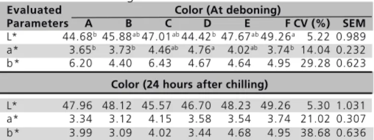 Table 3 - Lightness (L* value), redness (a* value) and yellowness (b* value) measured in Pectoralis major muscle at deboning and 24 hours after chilling