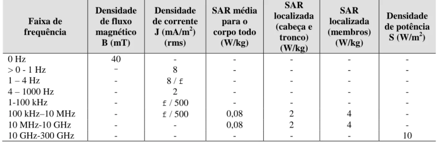 Tabela 5.4.2 – Restrições básicas (Público Geral) para exposição a CEM variáveis no  tempo até 300 GHz