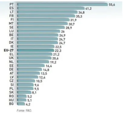 Figura 1 – Consumo de peixe por habitante/ por país e na EU a 27.  