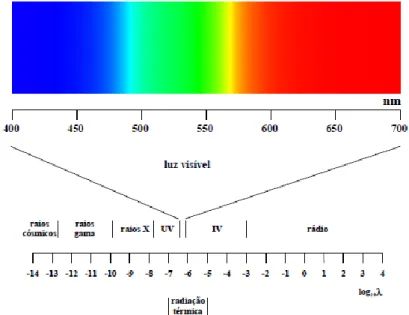 Figura 7 - Espectro eletromagnético mostrando as bandas de comprimento de onda principais e a banda  correspondente à luz visível