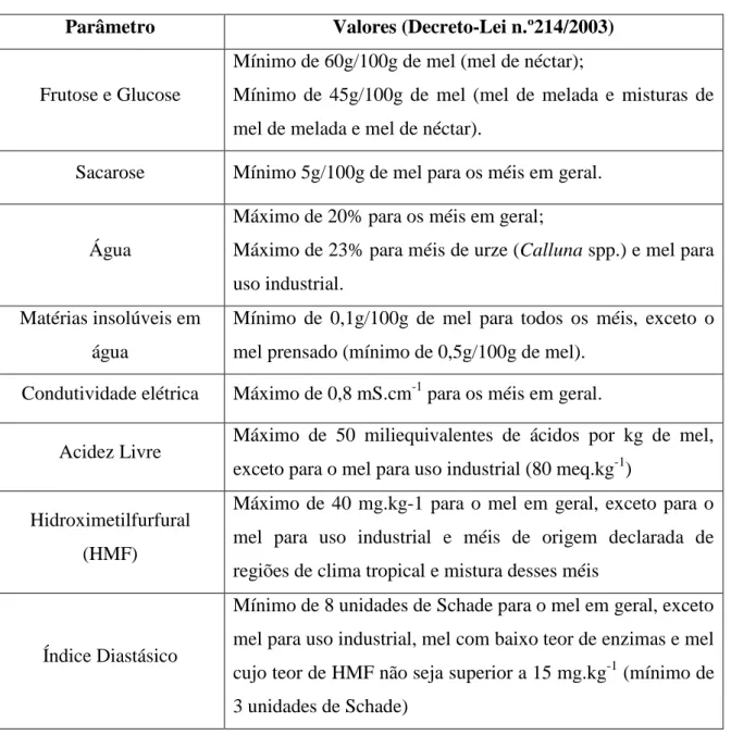Tabela 1. Parâmetros legislados para o mel e valores mínimos/máximos permitidos, dependendo do parâmetro  em análise