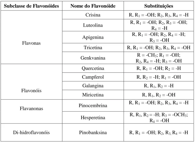 Figura  5.  Estrutura  básica  dos:  a)  ácidos  benzóicos  e  b)  ácidos  cinâmicos  presentes  no  mel,  de  acordo com a Tabela 4
