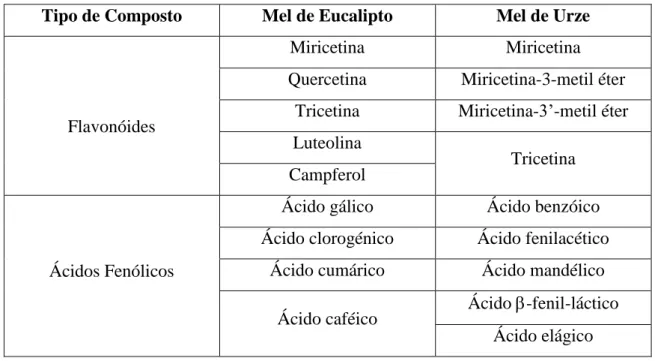 Tabela 5. Flavonóides e ácidos fenólicos detetados nos méis de eucalipto e urze. 