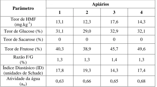 Tabela 7. Resultados das análises químicas realizadas ao mel Alombada. 