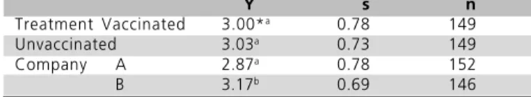 Table 1 - Average ELISA titers (log 10 ) of maternal antibodies before challenge in birds grouped according to treatment (vaccinated or unvaccinated) and company (A or B).