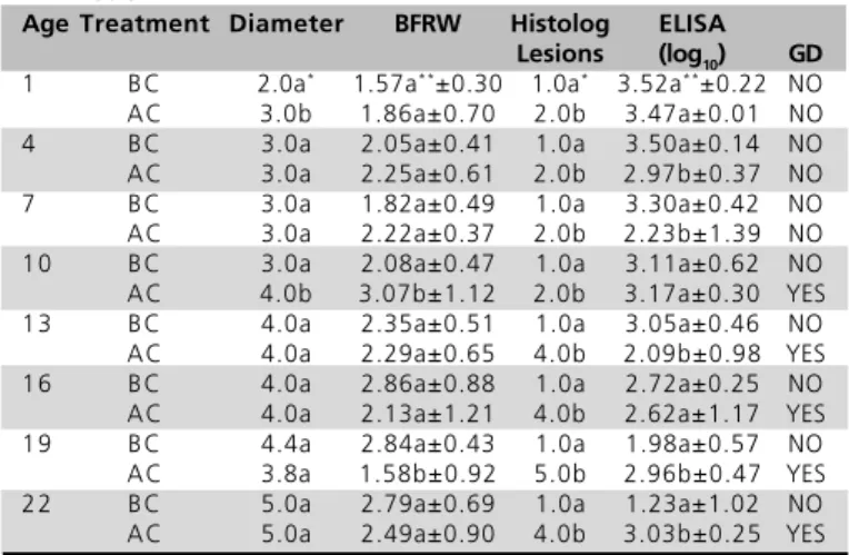 Table 5 - Results of bursa parameters (diameter, relative weight, histological injuries), antibody titers (ELISA) and clinical assessment of GD in unvaccinated birds from company B