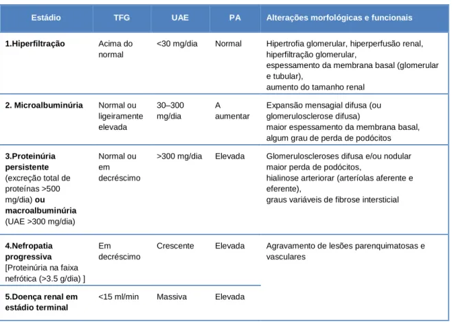 Tabela 1 - Caracterização dos cinco estádios da nefropatia diabética (tendo como modelo a DMT1)