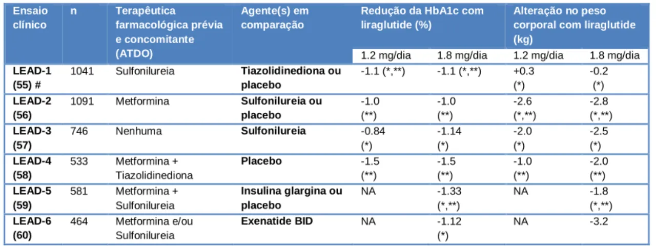 Tabela  4  -  Resultados  de  ensaios  clínicos  randomizados,  de  fase  III,  com  liraglutide  –  programa  LEAD  (Liraglutide  Effect and Action in Diabetes)